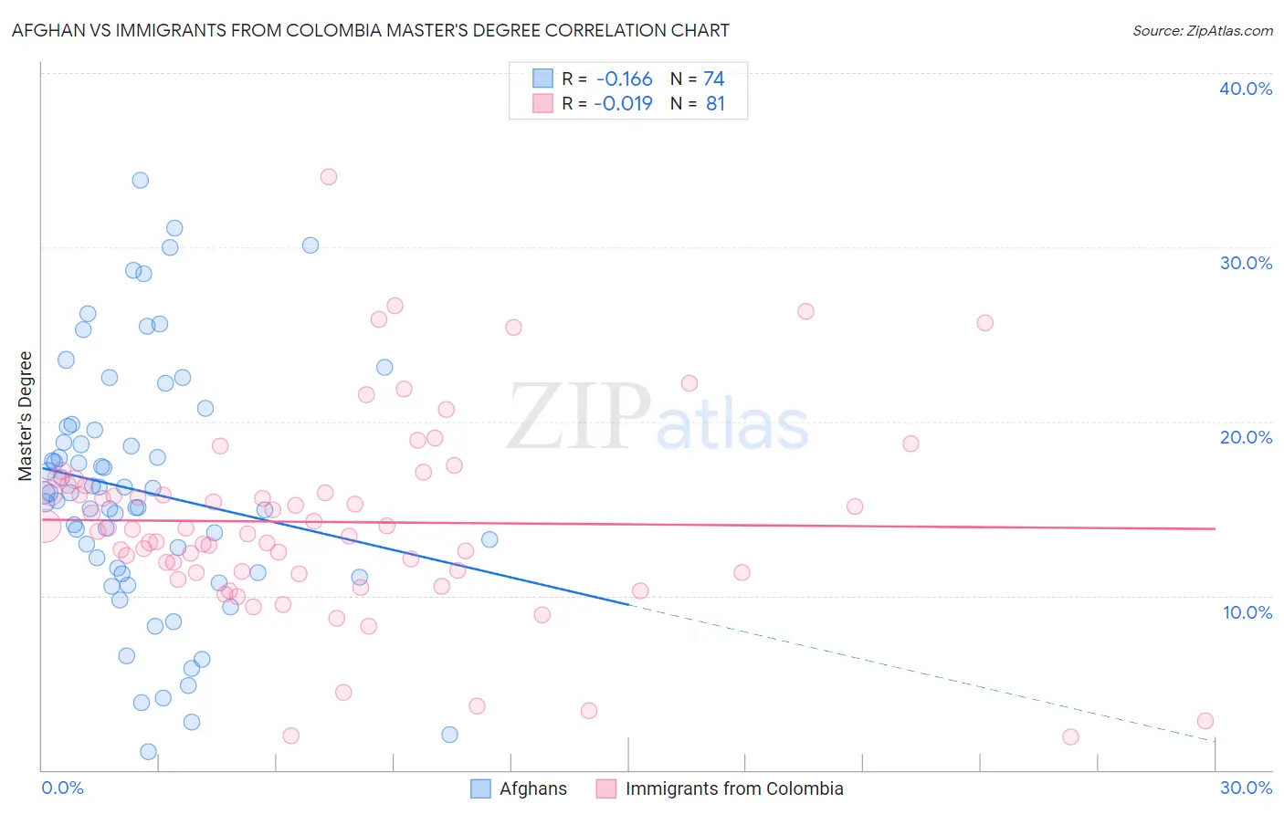 Afghan vs Immigrants from Colombia Master's Degree