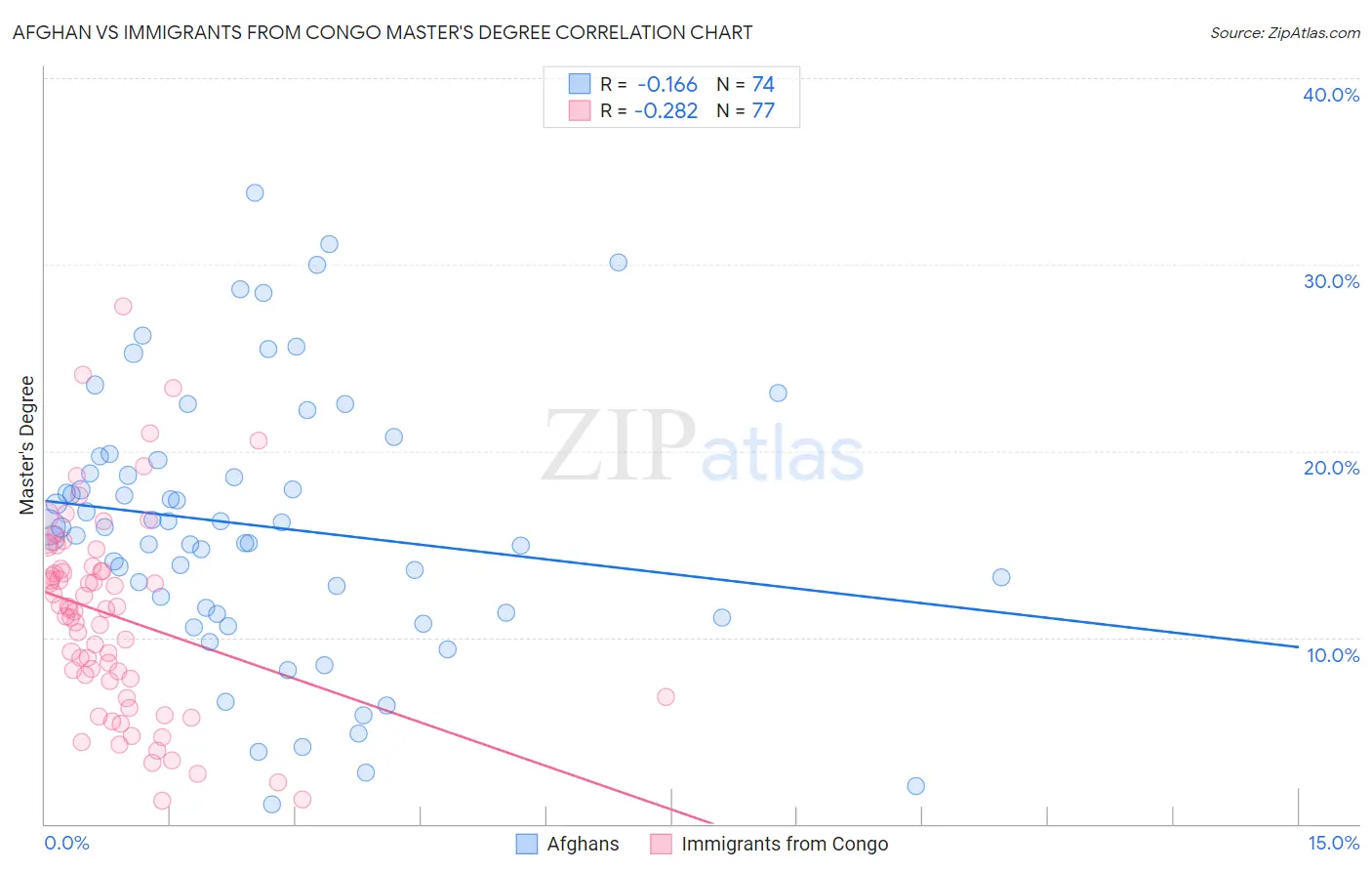 Afghan vs Immigrants from Congo Master's Degree