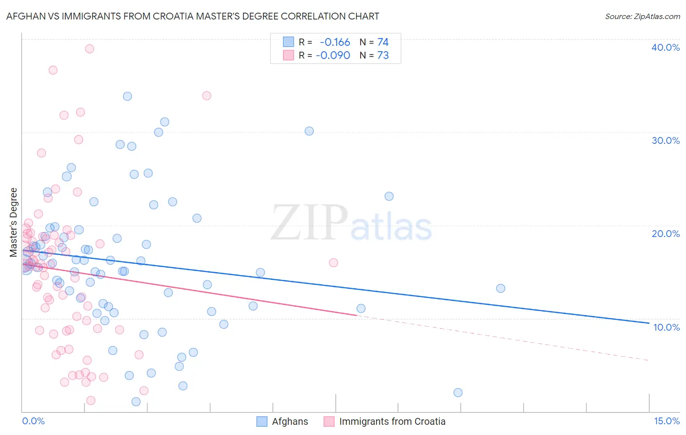 Afghan vs Immigrants from Croatia Master's Degree