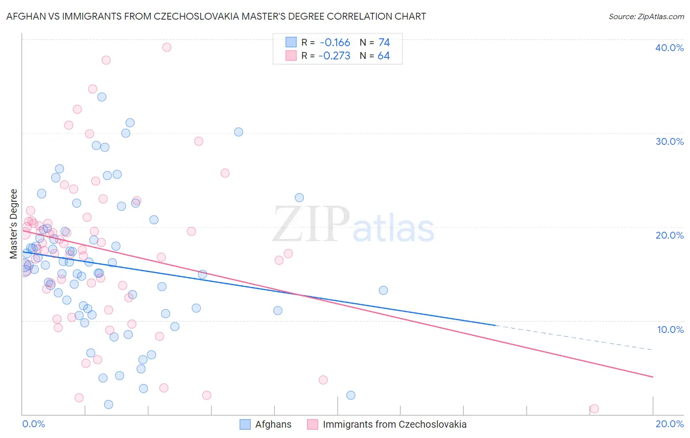 Afghan vs Immigrants from Czechoslovakia Master's Degree