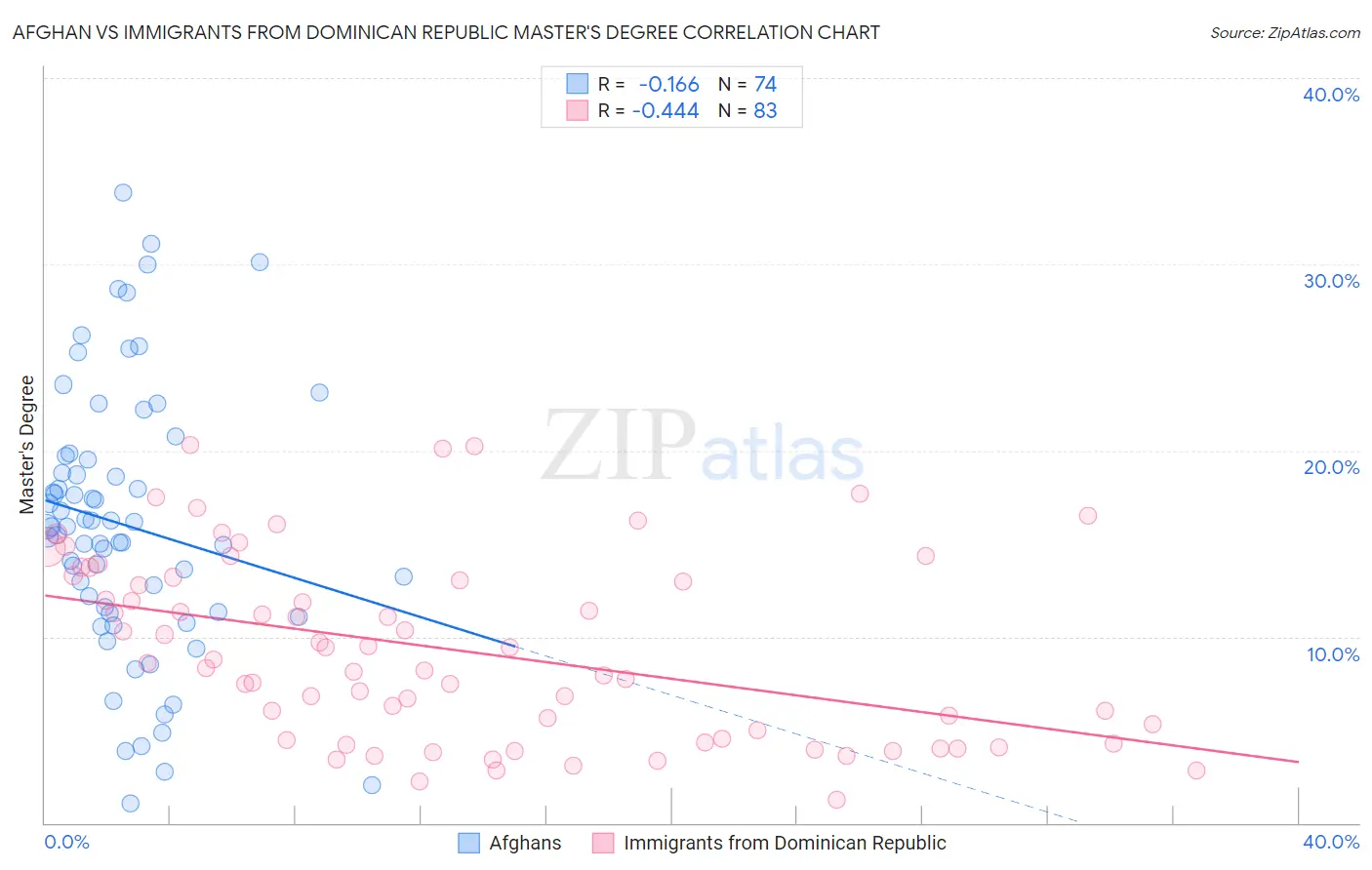 Afghan vs Immigrants from Dominican Republic Master's Degree