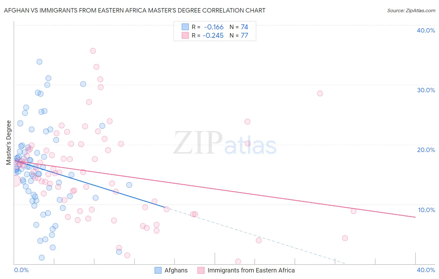 Afghan vs Immigrants from Eastern Africa Master's Degree