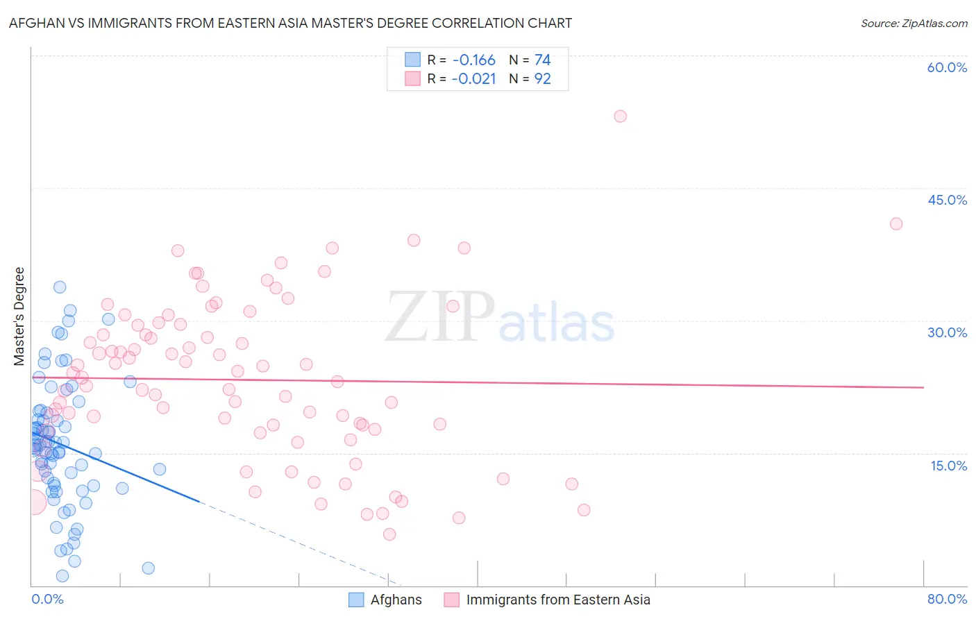 Afghan vs Immigrants from Eastern Asia Master's Degree