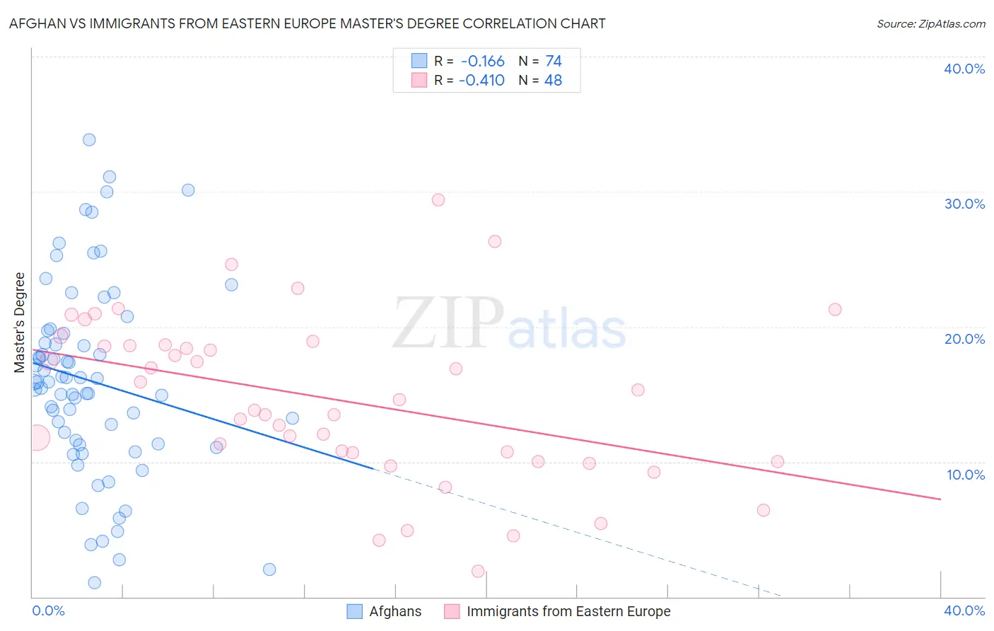 Afghan vs Immigrants from Eastern Europe Master's Degree