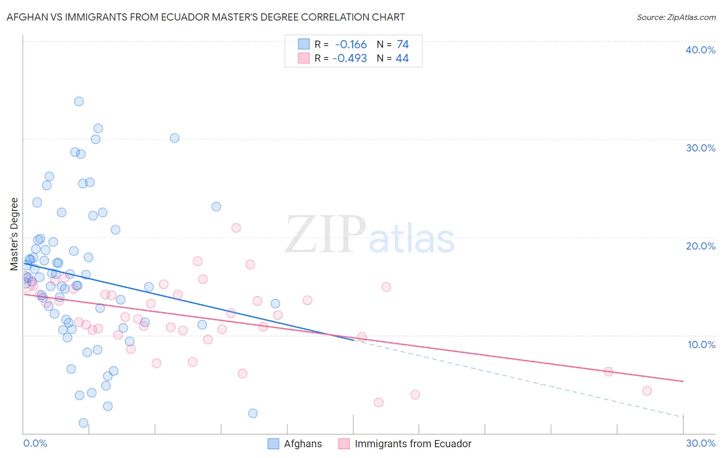 Afghan vs Immigrants from Ecuador Master's Degree