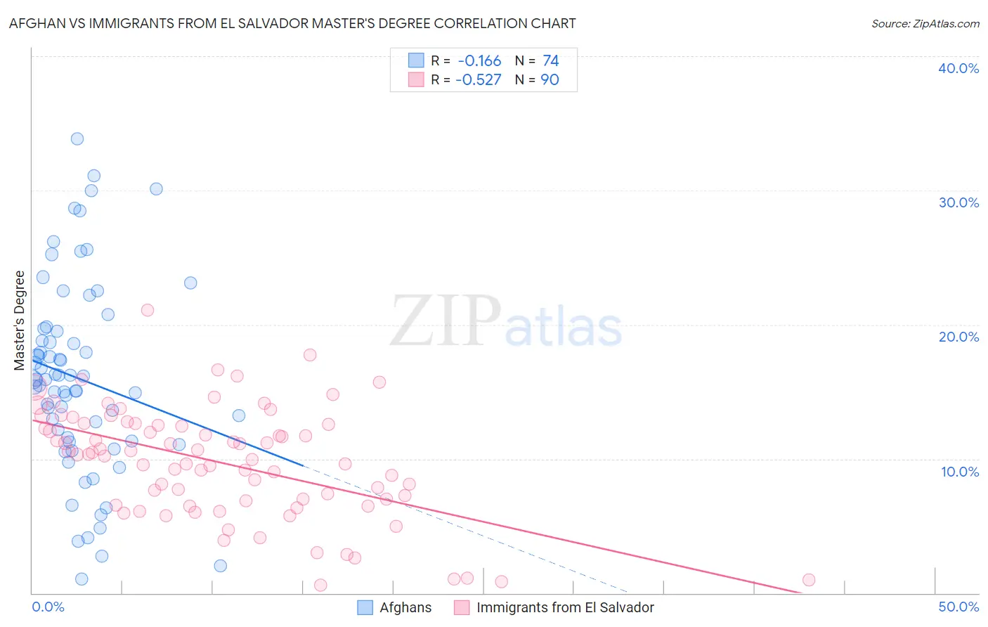 Afghan vs Immigrants from El Salvador Master's Degree