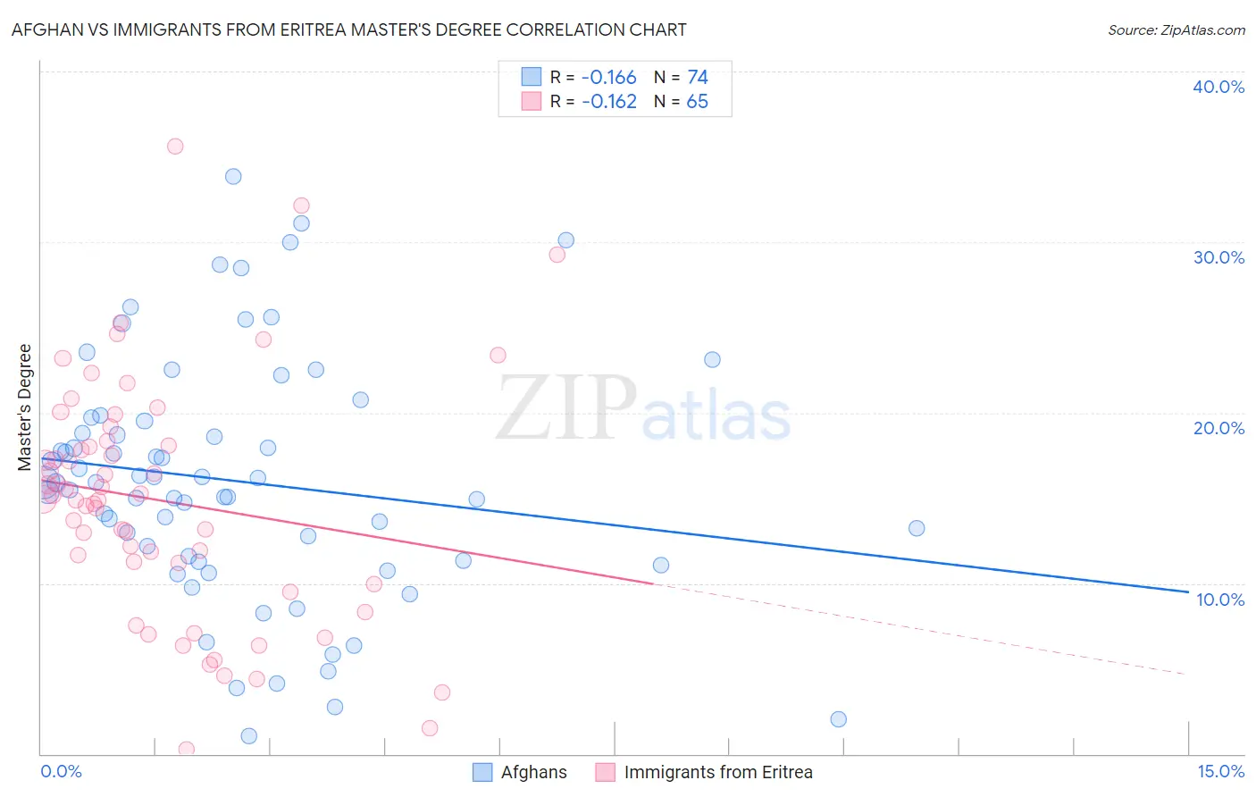 Afghan vs Immigrants from Eritrea Master's Degree