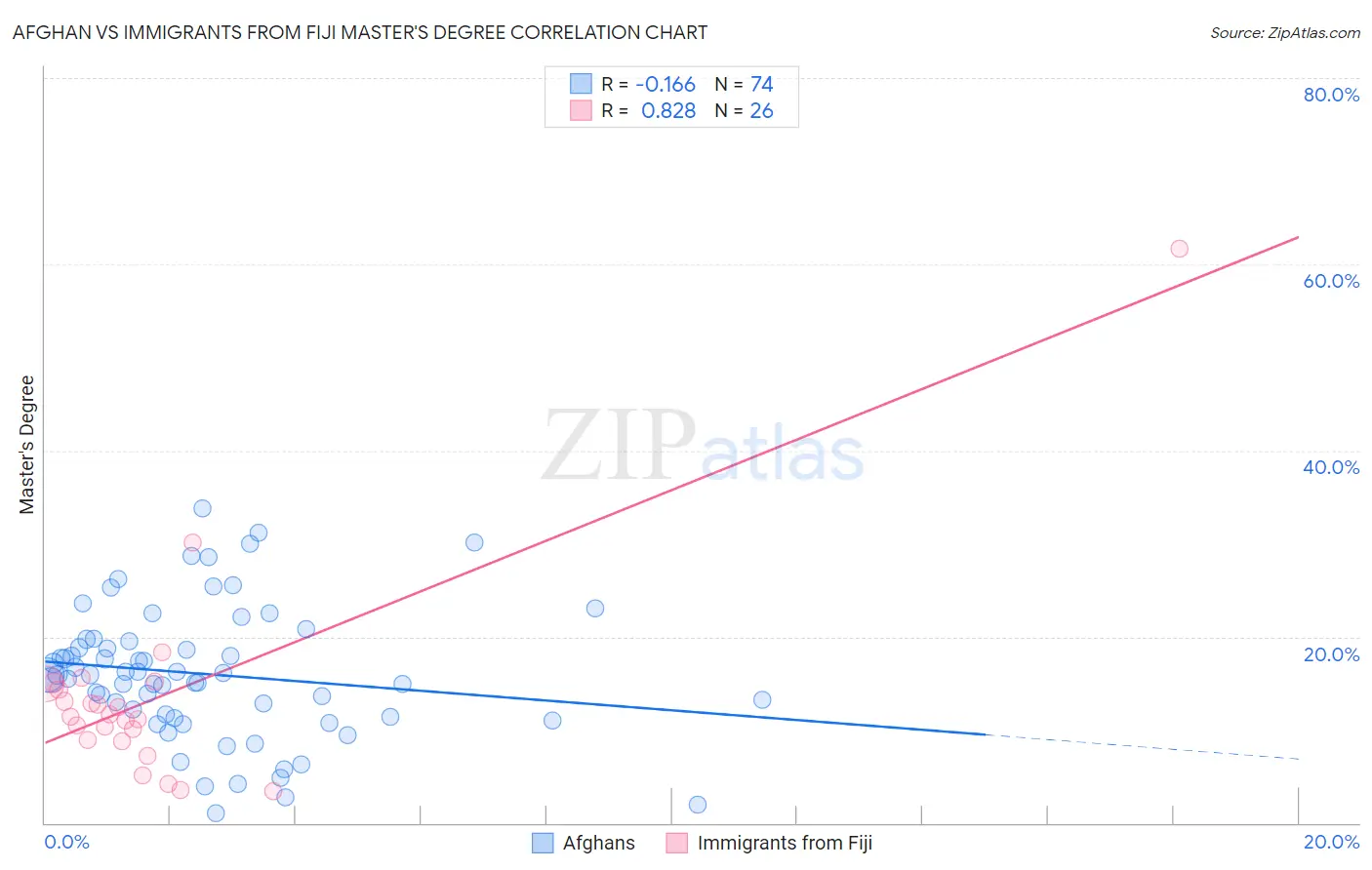 Afghan vs Immigrants from Fiji Master's Degree