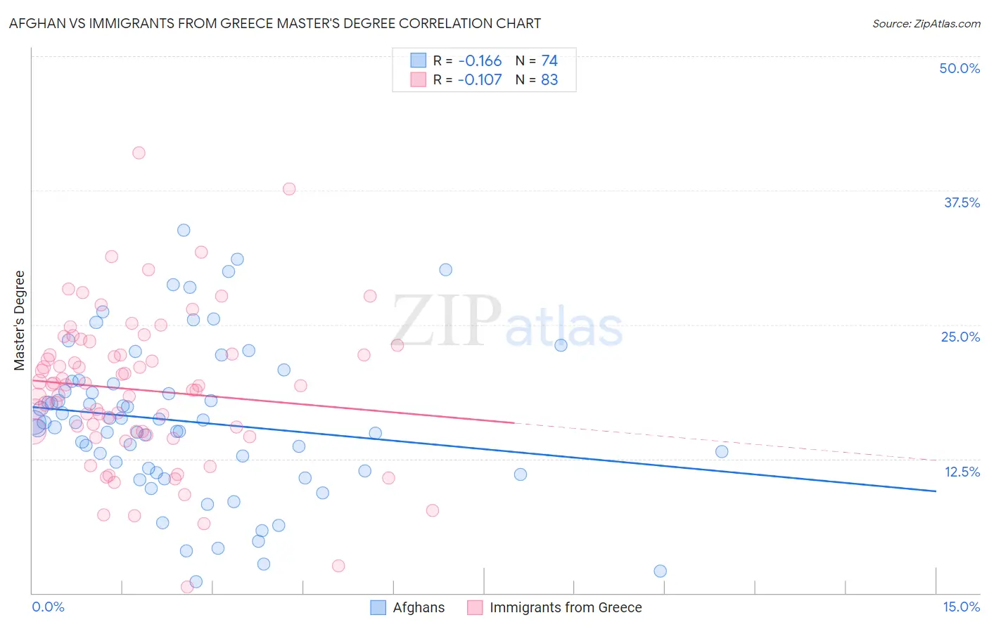 Afghan vs Immigrants from Greece Master's Degree