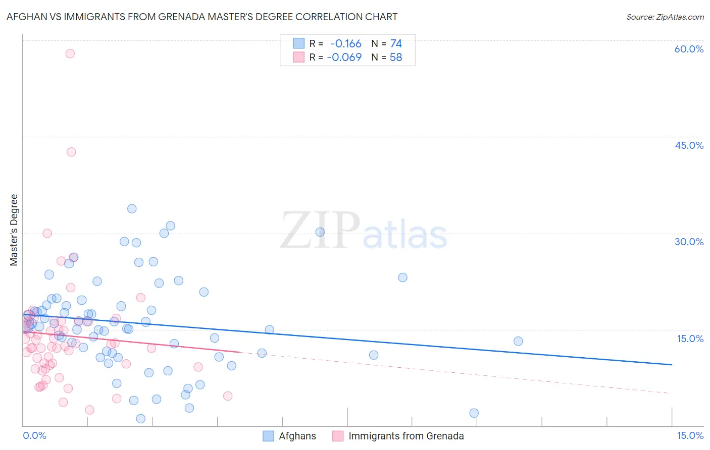 Afghan vs Immigrants from Grenada Master's Degree