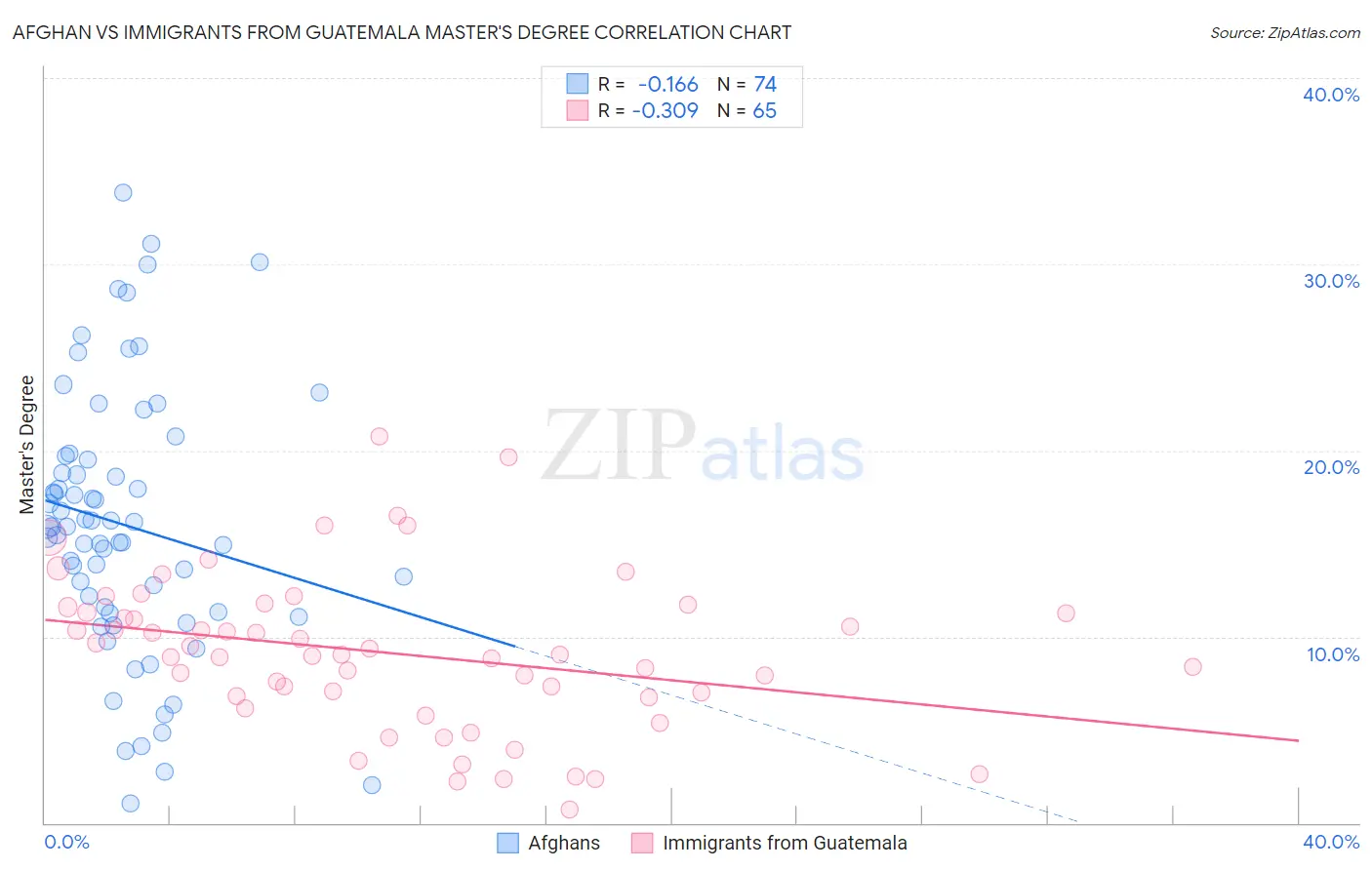 Afghan vs Immigrants from Guatemala Master's Degree