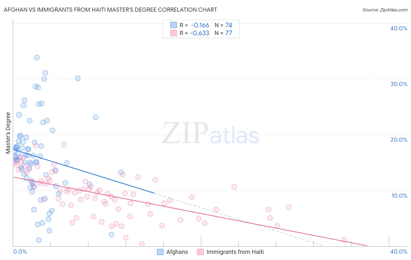 Afghan vs Immigrants from Haiti Master's Degree