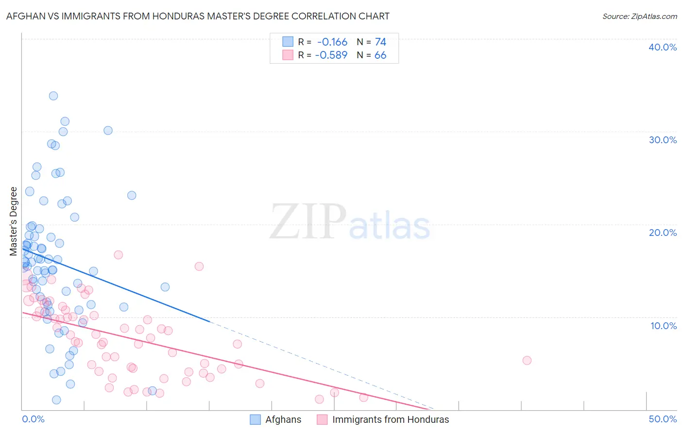 Afghan vs Immigrants from Honduras Master's Degree