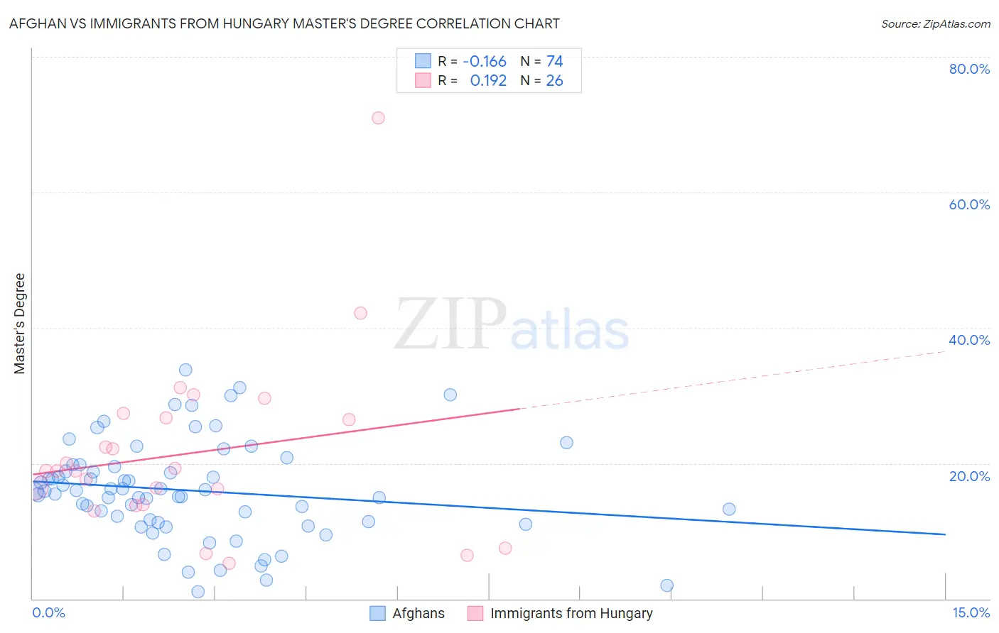 Afghan vs Immigrants from Hungary Master's Degree