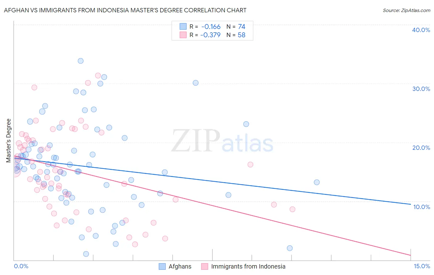 Afghan vs Immigrants from Indonesia Master's Degree