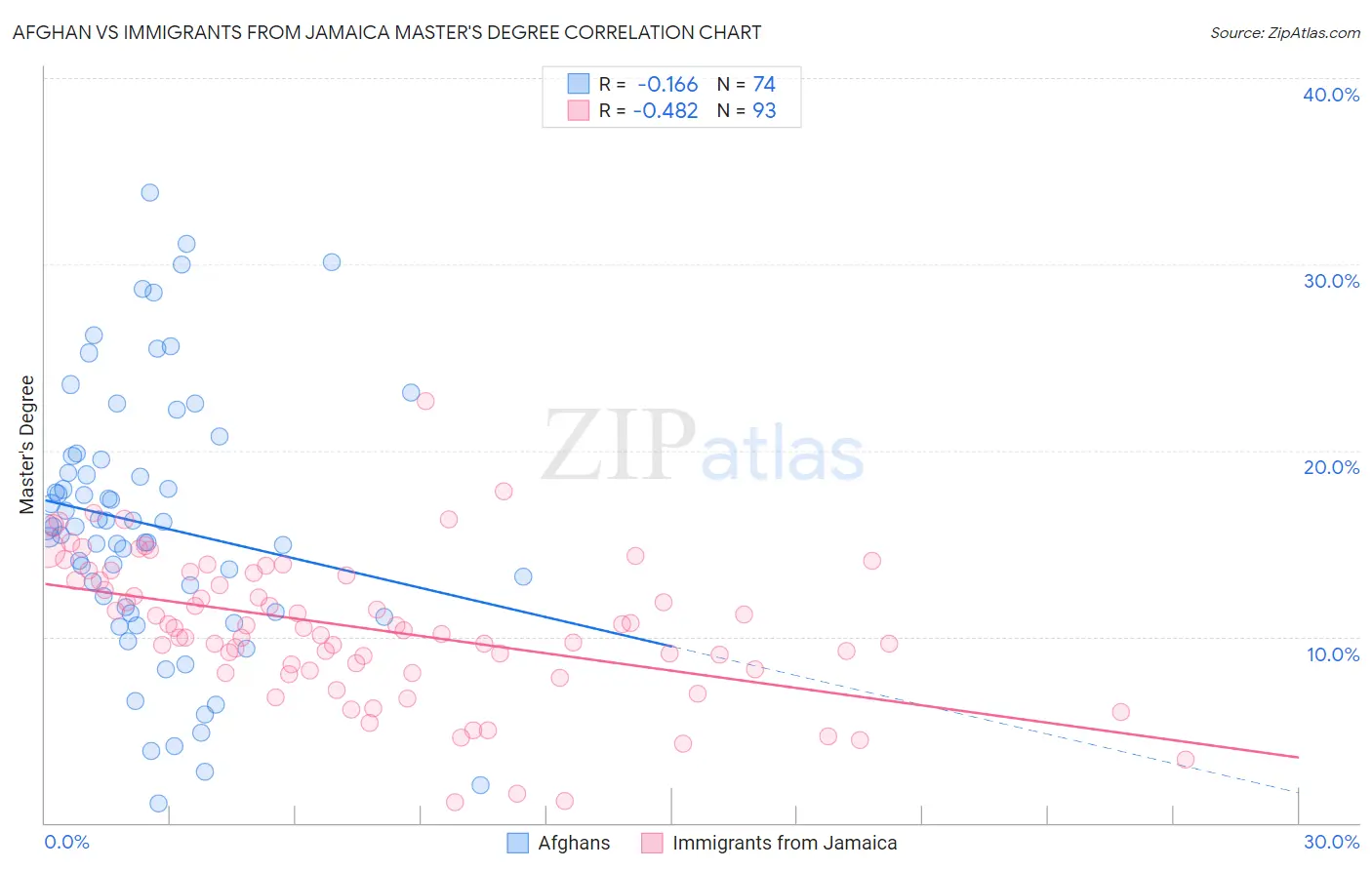 Afghan vs Immigrants from Jamaica Master's Degree