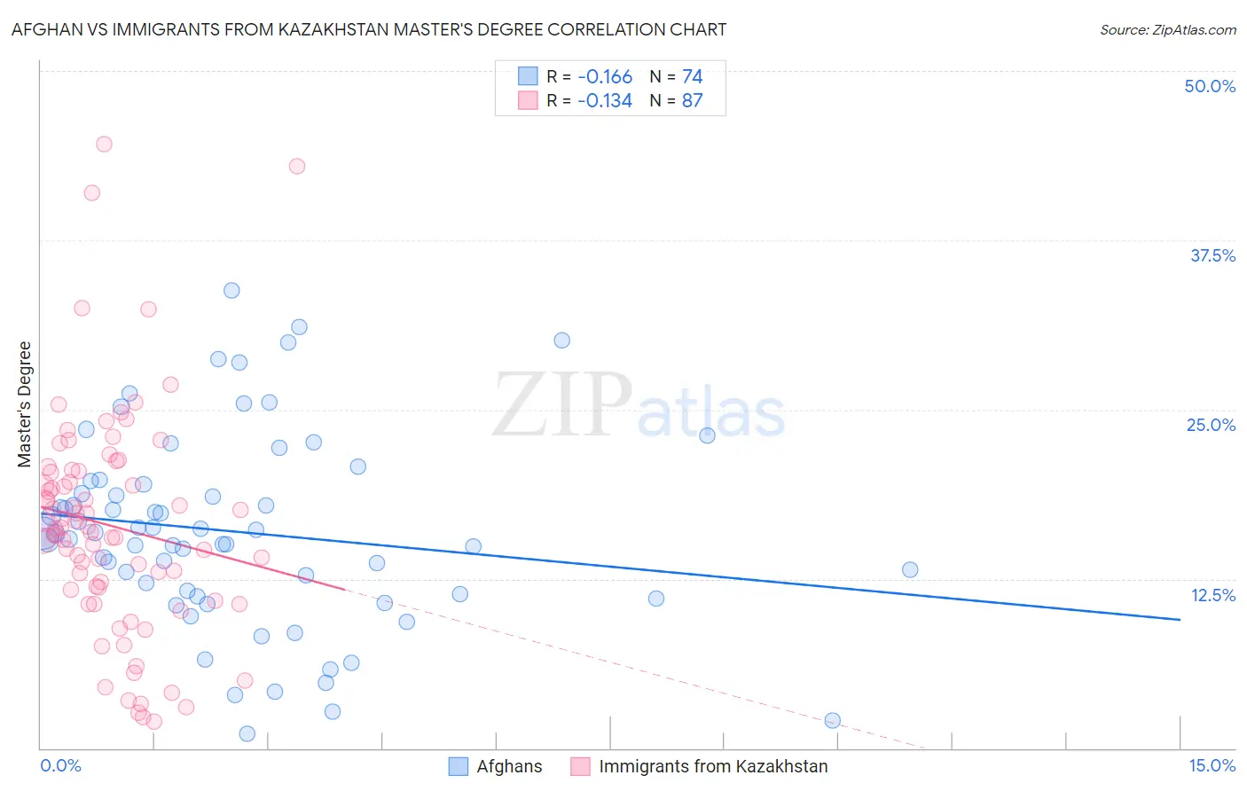 Afghan vs Immigrants from Kazakhstan Master's Degree