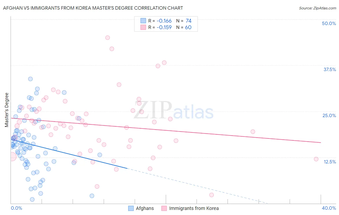 Afghan vs Immigrants from Korea Master's Degree