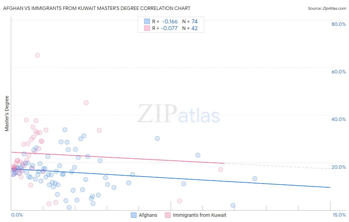 Afghan vs Immigrants from Kuwait Master's Degree