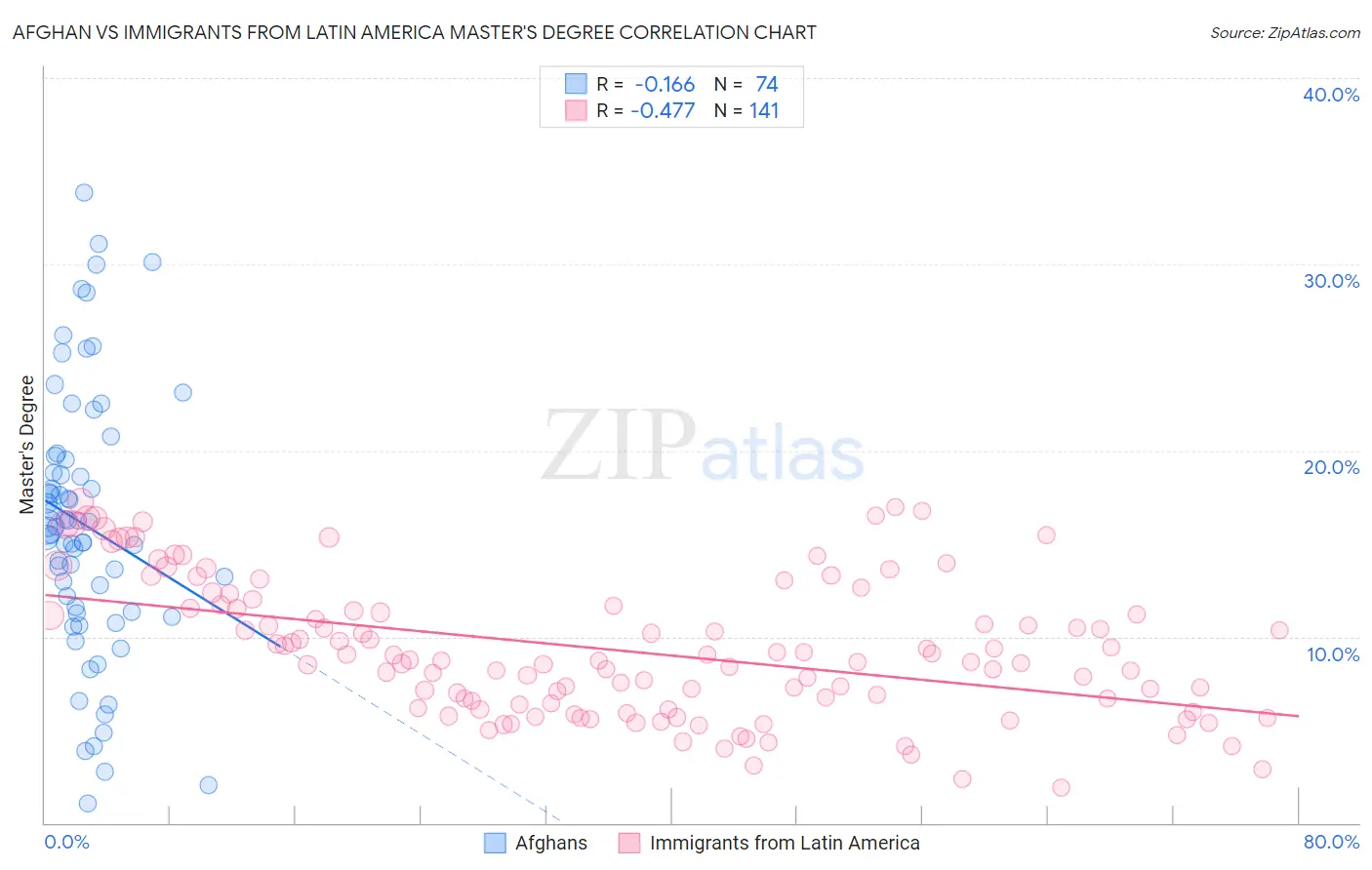 Afghan vs Immigrants from Latin America Master's Degree