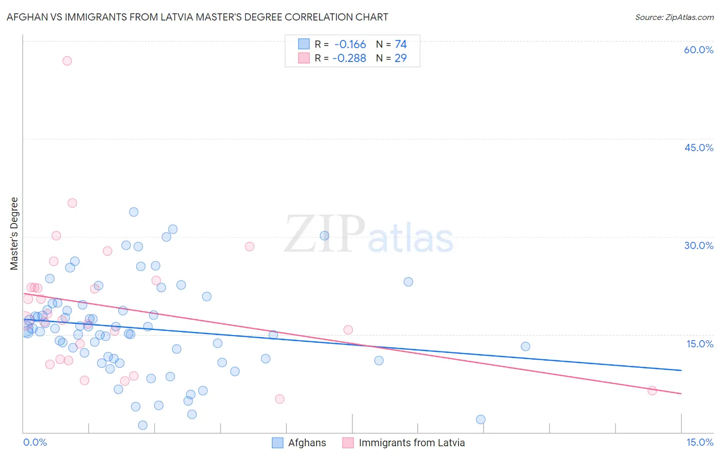 Afghan vs Immigrants from Latvia Master's Degree