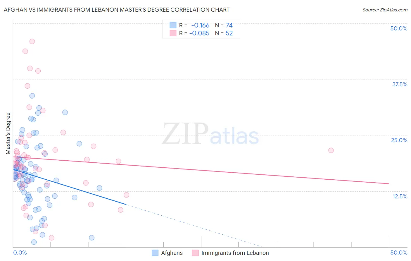 Afghan vs Immigrants from Lebanon Master's Degree