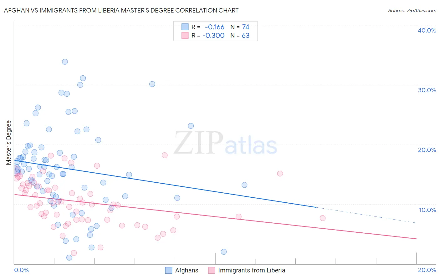 Afghan vs Immigrants from Liberia Master's Degree