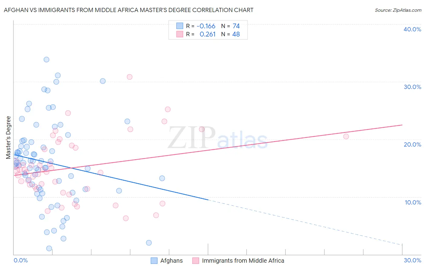 Afghan vs Immigrants from Middle Africa Master's Degree