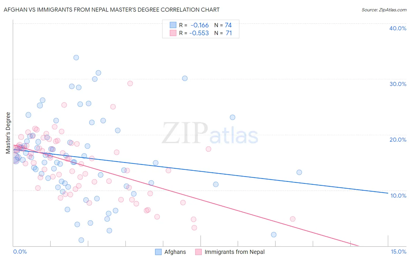 Afghan vs Immigrants from Nepal Master's Degree