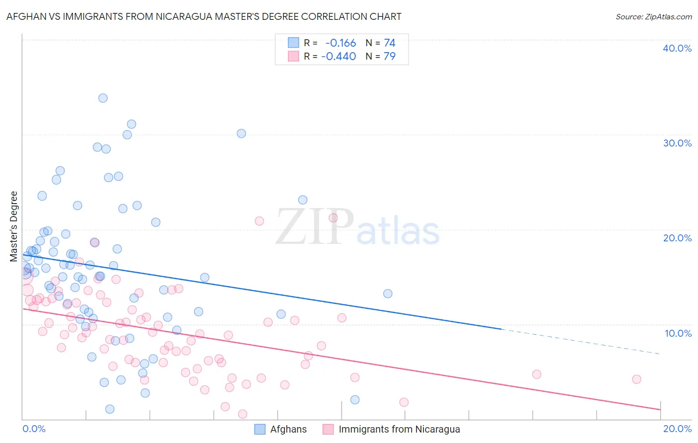 Afghan vs Immigrants from Nicaragua Master's Degree