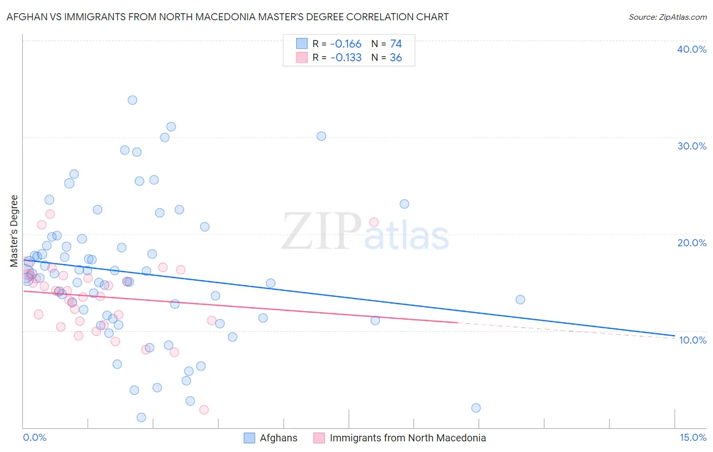 Afghan vs Immigrants from North Macedonia Master's Degree