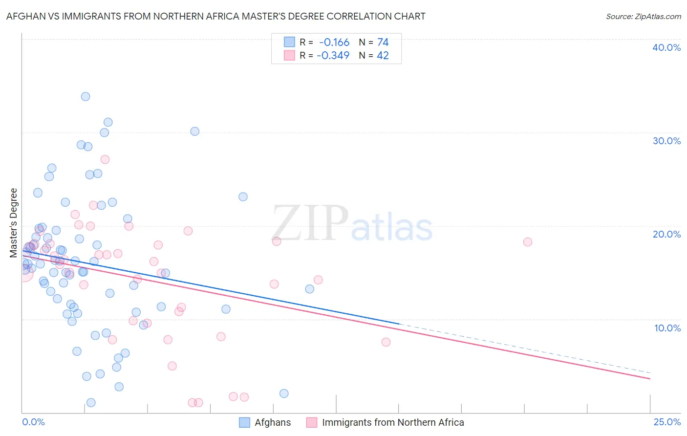 Afghan vs Immigrants from Northern Africa Master's Degree