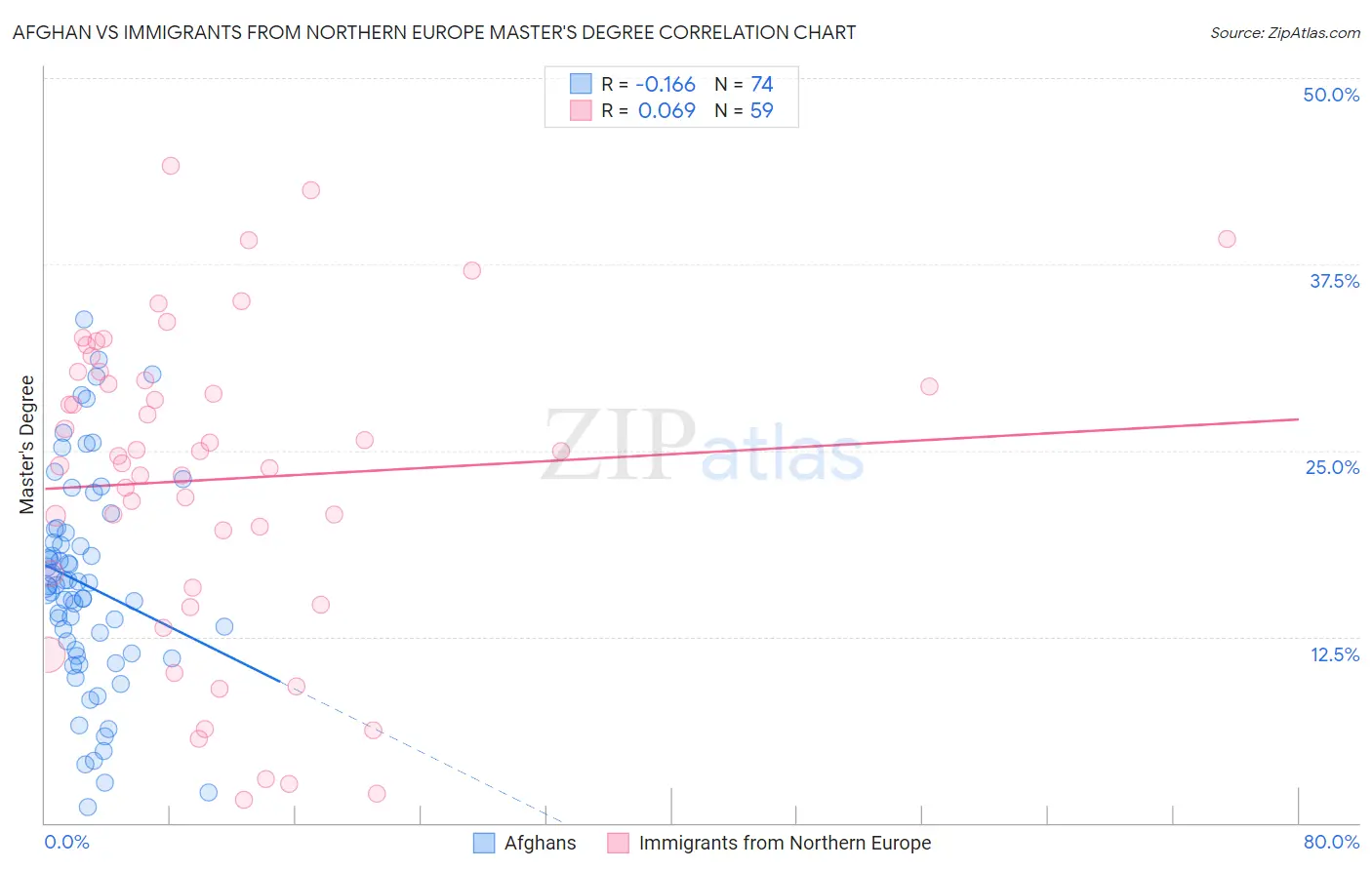 Afghan vs Immigrants from Northern Europe Master's Degree