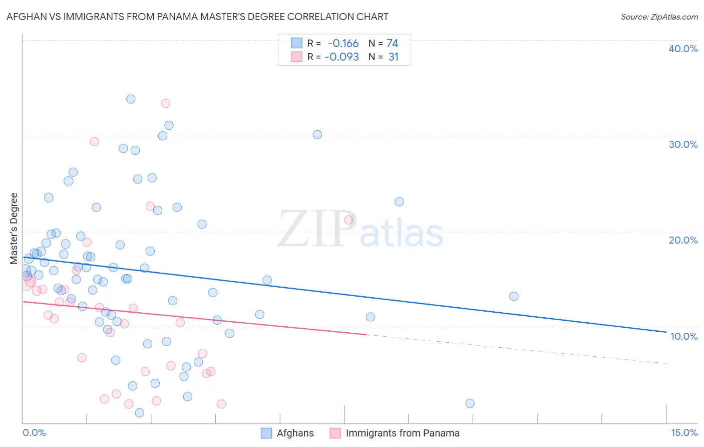 Afghan vs Immigrants from Panama Master's Degree