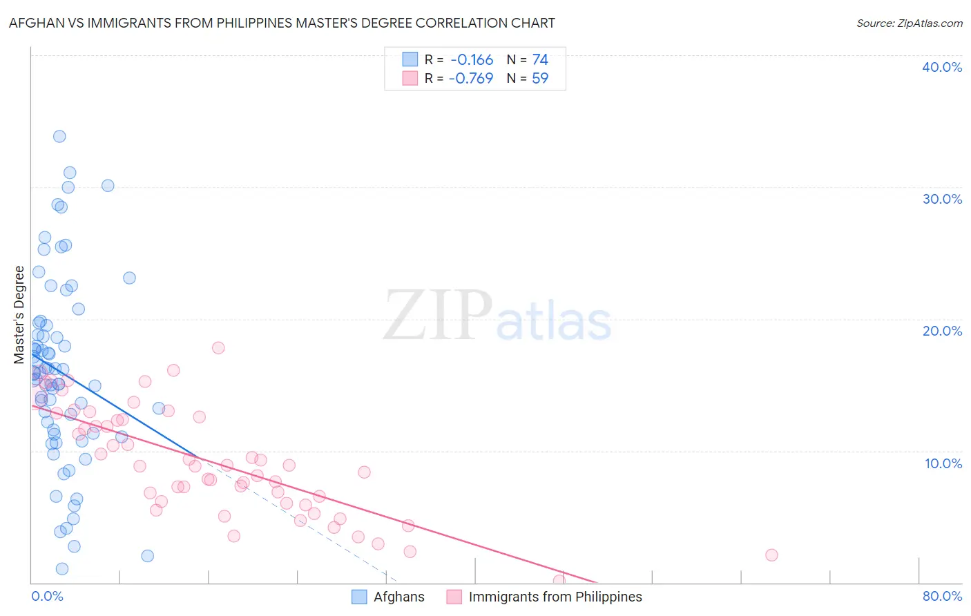 Afghan vs Immigrants from Philippines Master's Degree