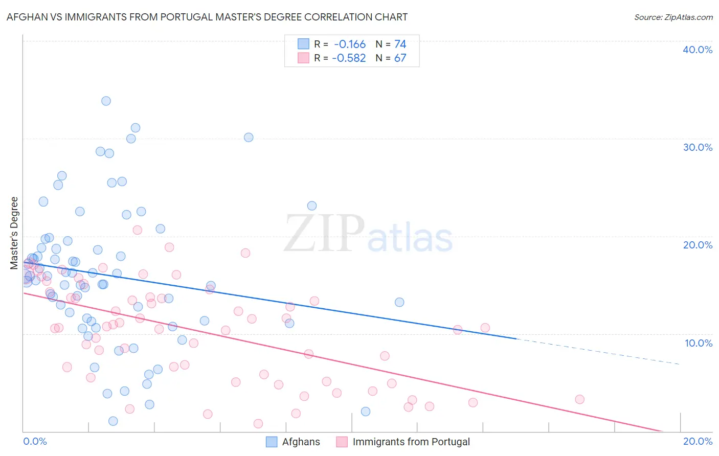 Afghan vs Immigrants from Portugal Master's Degree