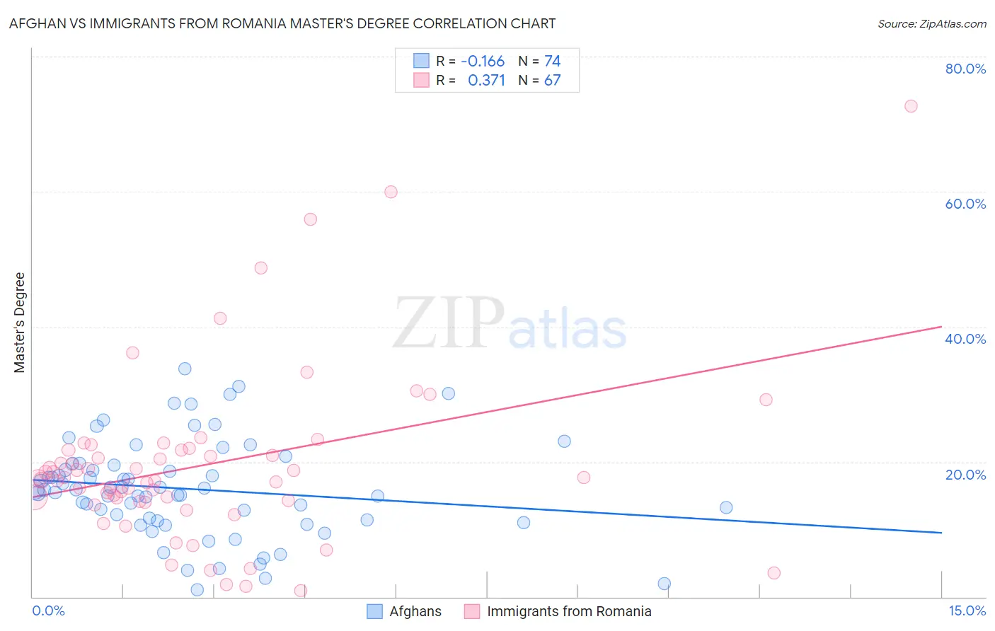 Afghan vs Immigrants from Romania Master's Degree