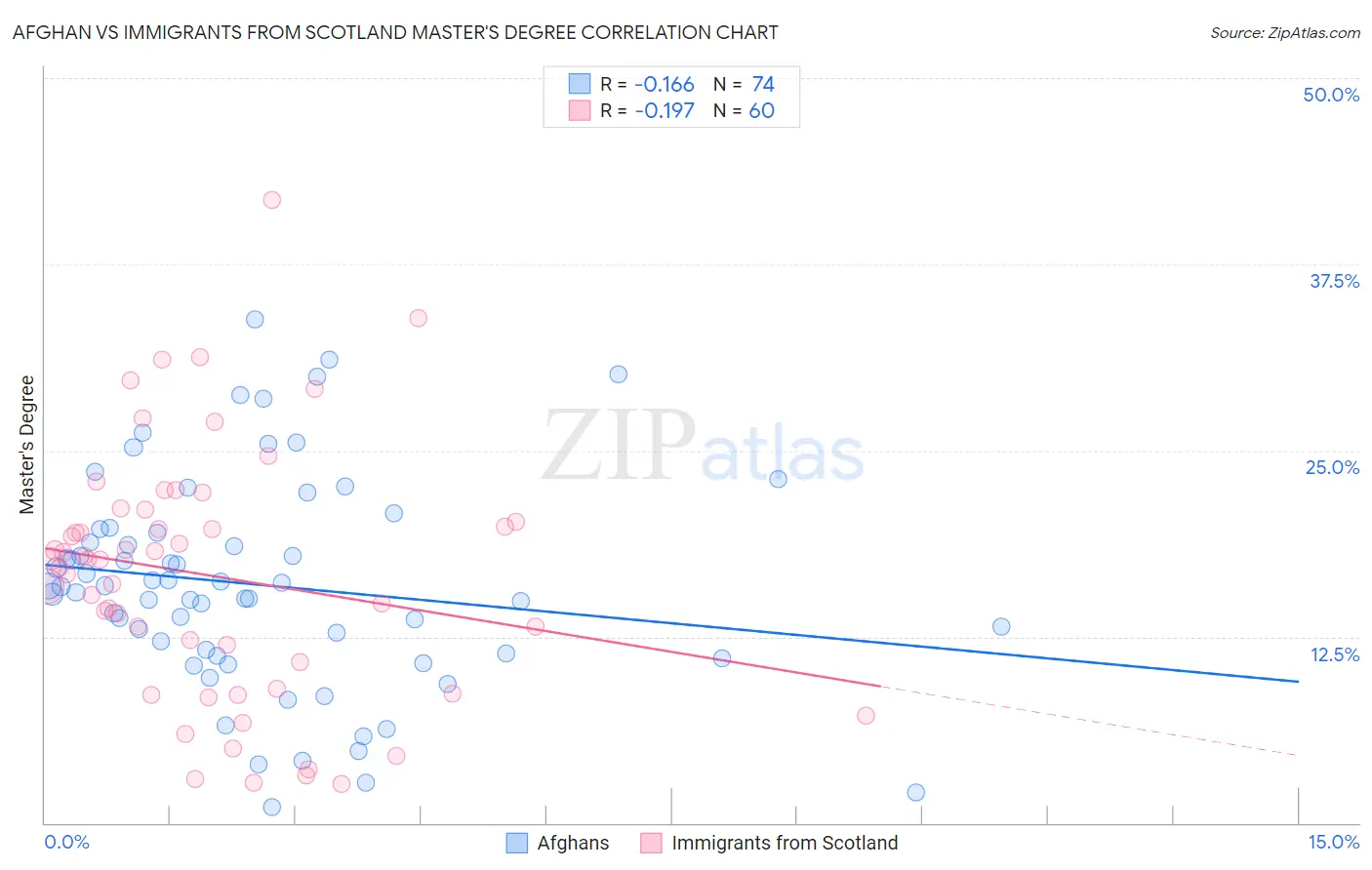 Afghan vs Immigrants from Scotland Master's Degree