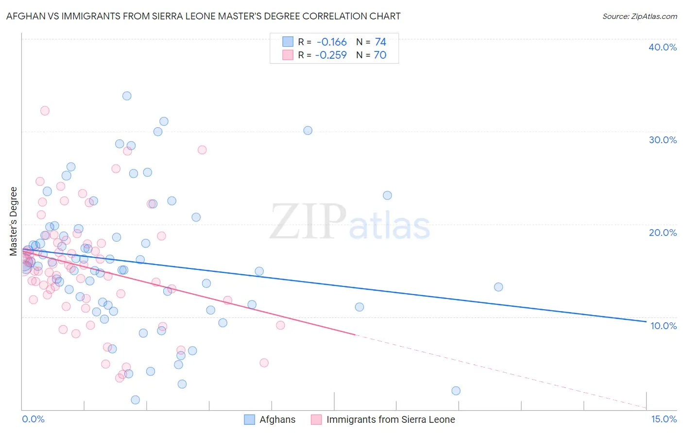 Afghan vs Immigrants from Sierra Leone Master's Degree