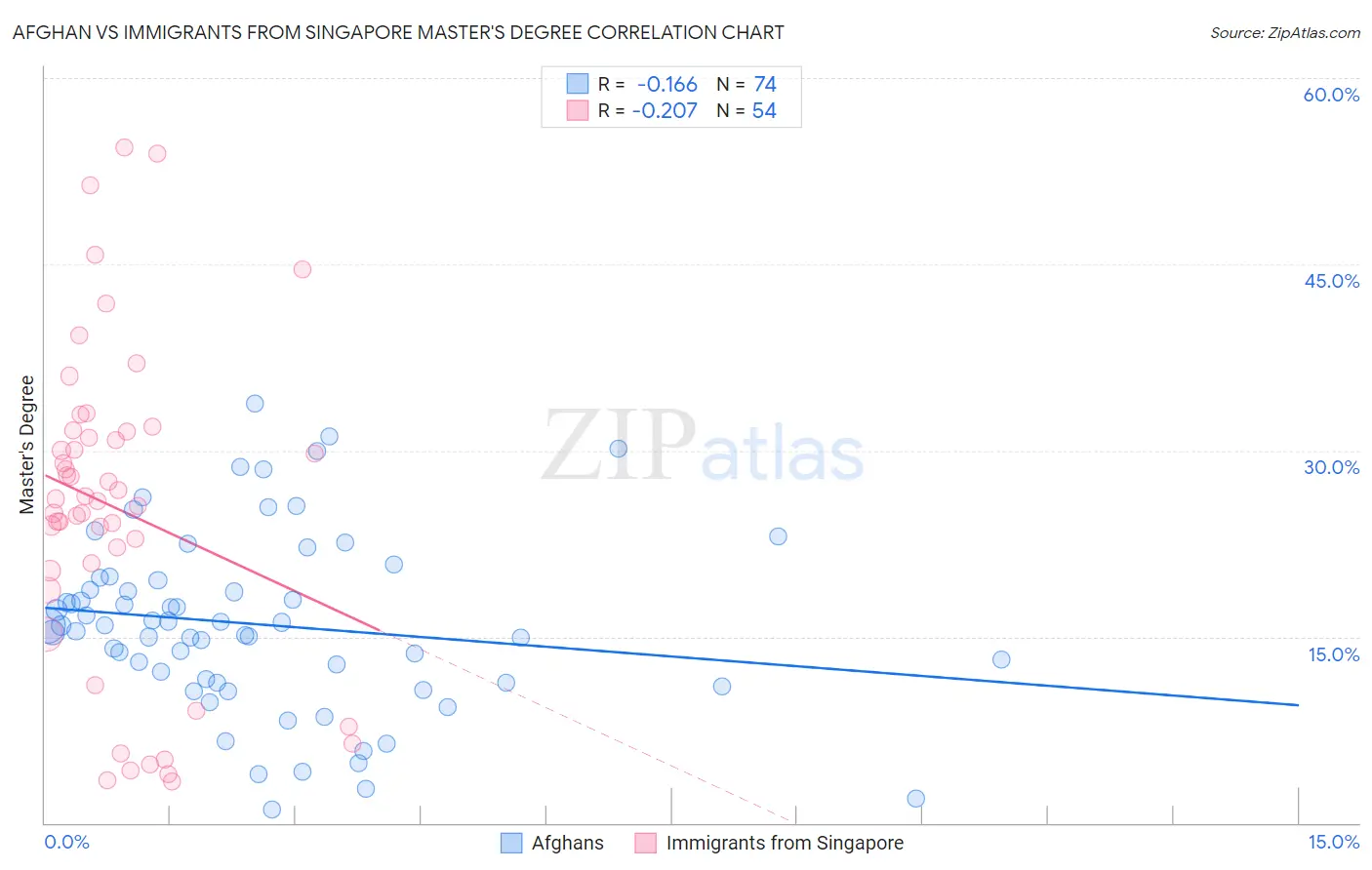 Afghan vs Immigrants from Singapore Master's Degree