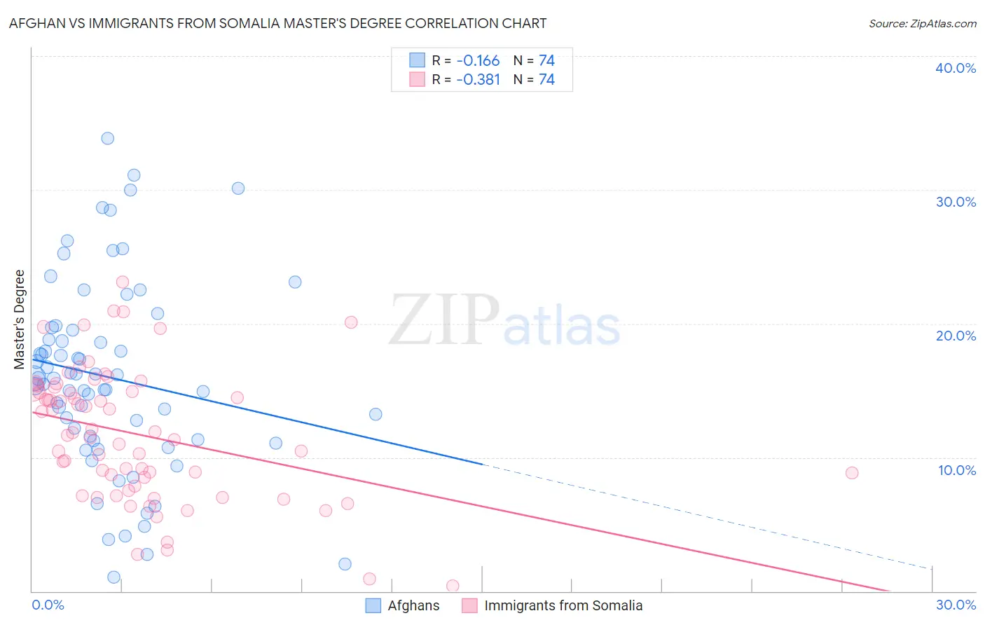 Afghan vs Immigrants from Somalia Master's Degree