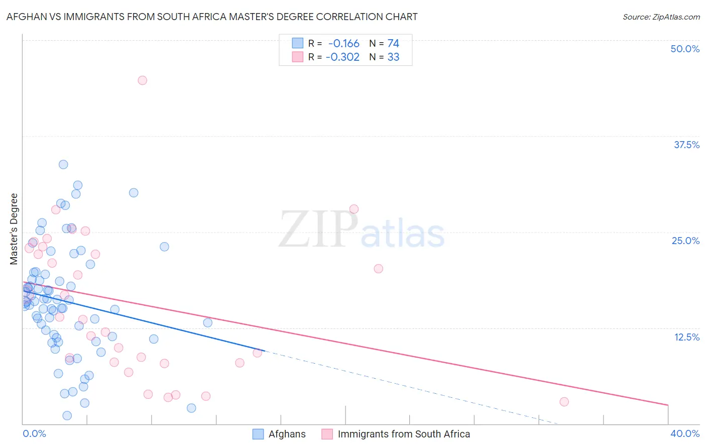 Afghan vs Immigrants from South Africa Master's Degree