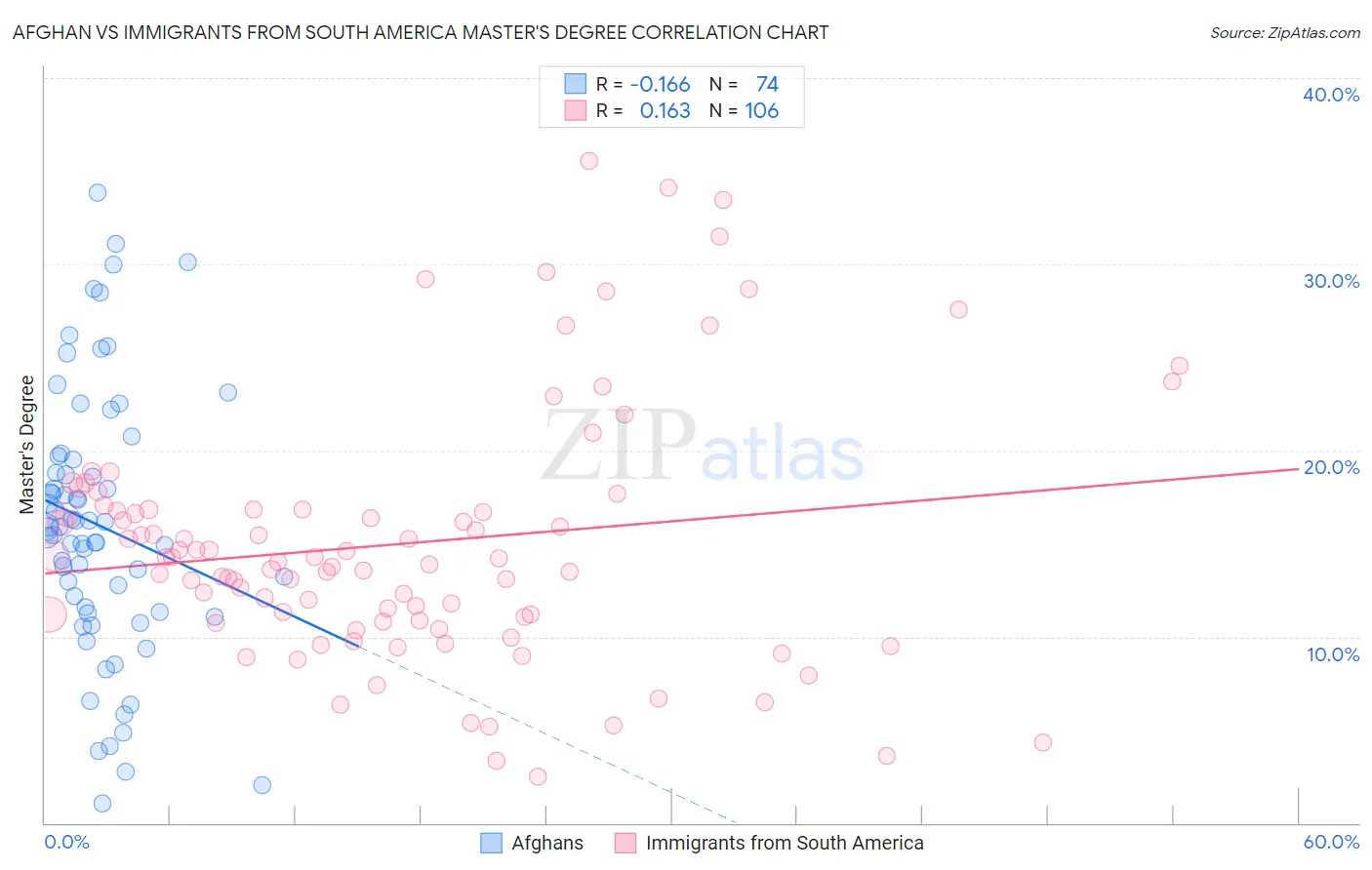 Afghan vs Immigrants from South America Master's Degree