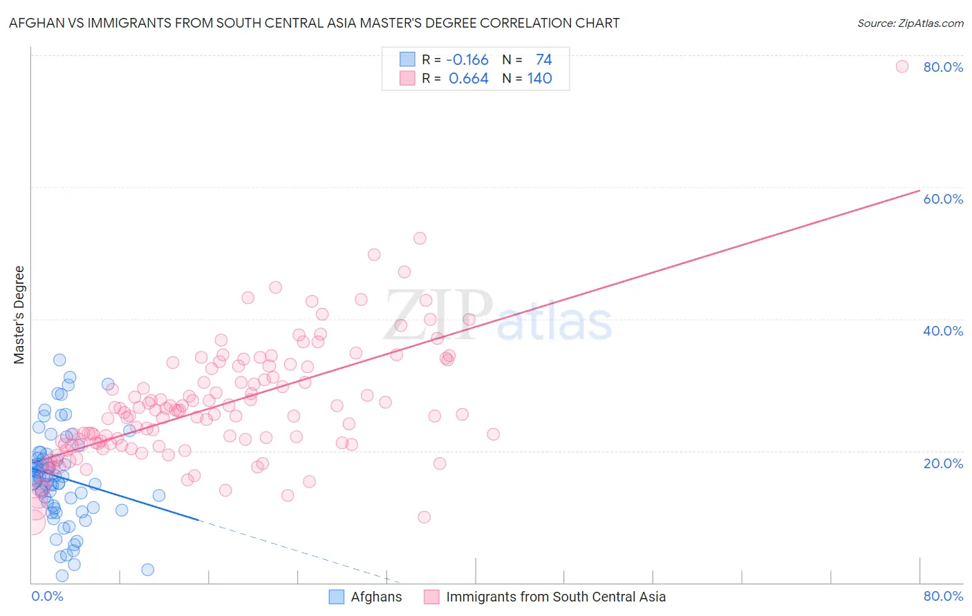 Afghan vs Immigrants from South Central Asia Master's Degree