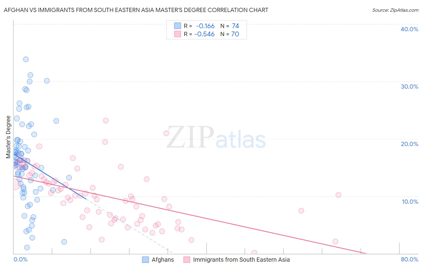 Afghan vs Immigrants from South Eastern Asia Master's Degree