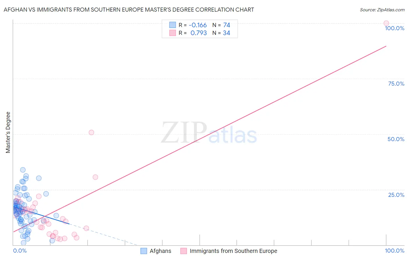 Afghan vs Immigrants from Southern Europe Master's Degree