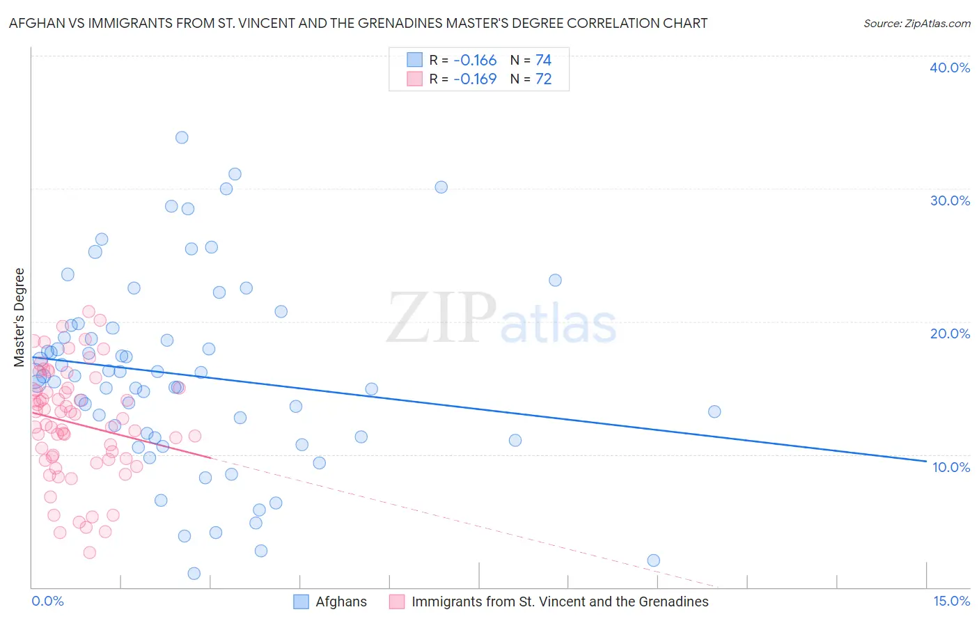 Afghan vs Immigrants from St. Vincent and the Grenadines Master's Degree