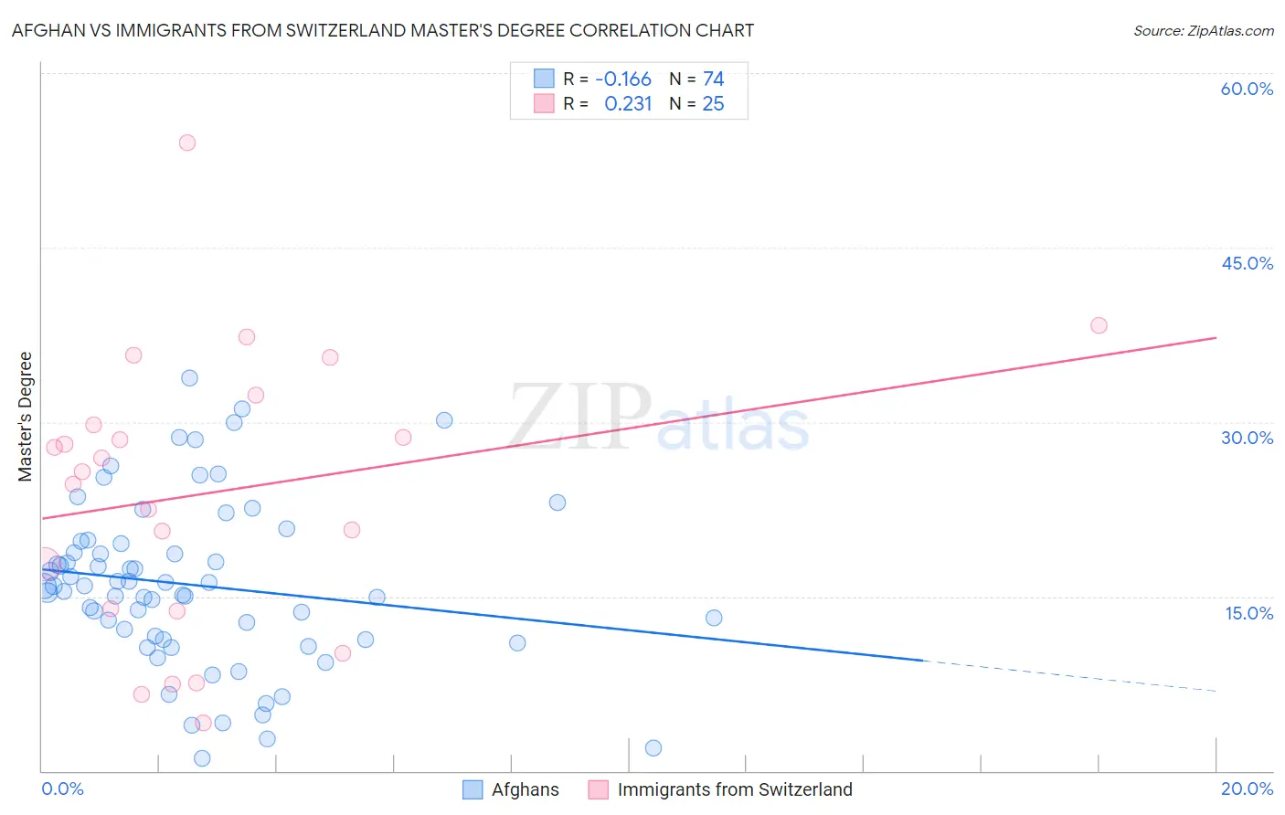 Afghan vs Immigrants from Switzerland Master's Degree