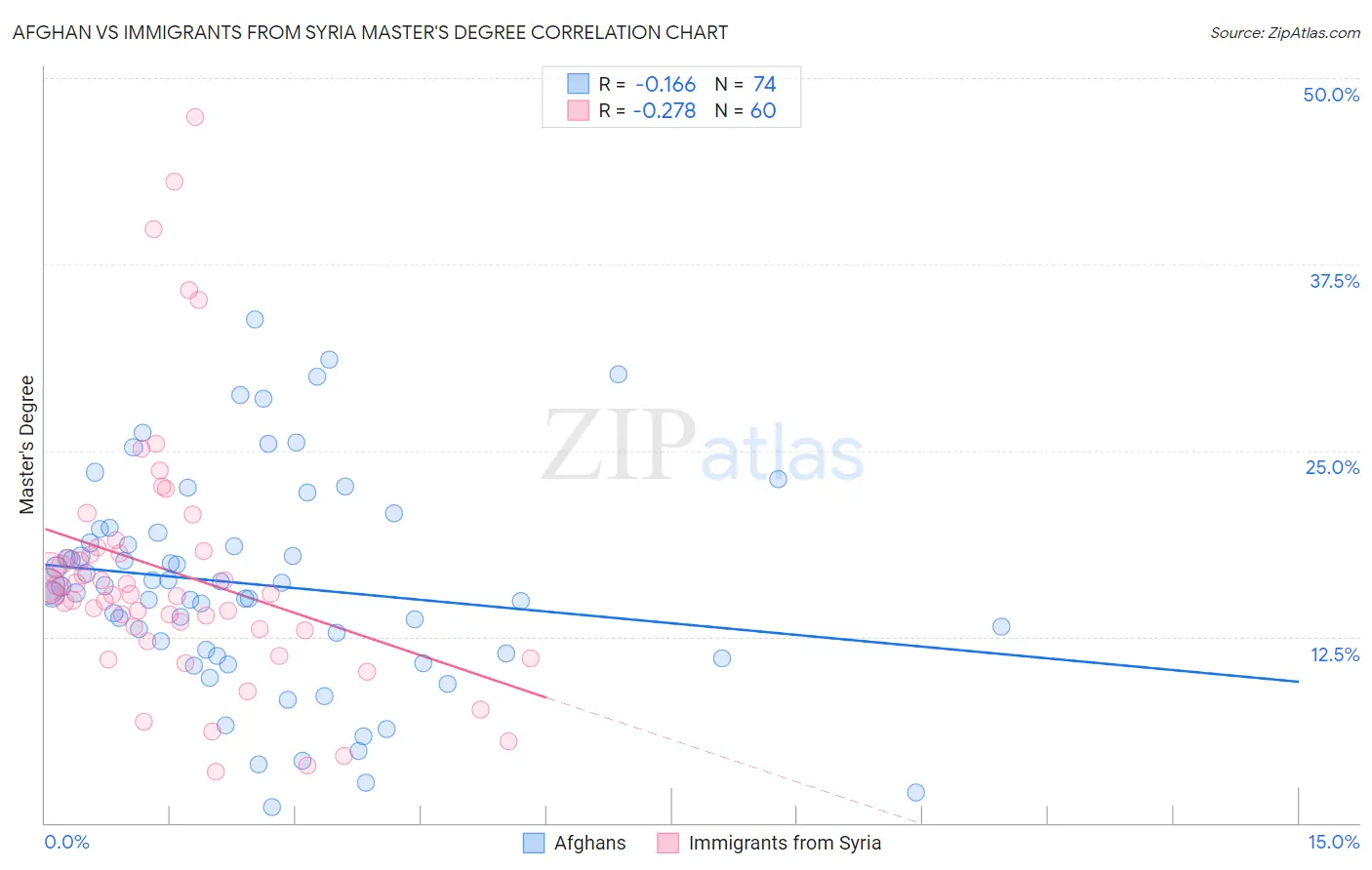 Afghan vs Immigrants from Syria Master's Degree