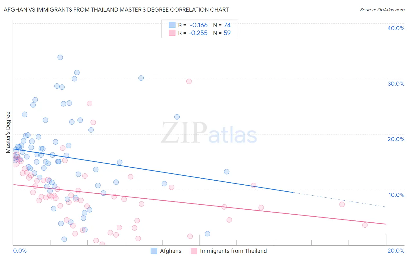 Afghan vs Immigrants from Thailand Master's Degree